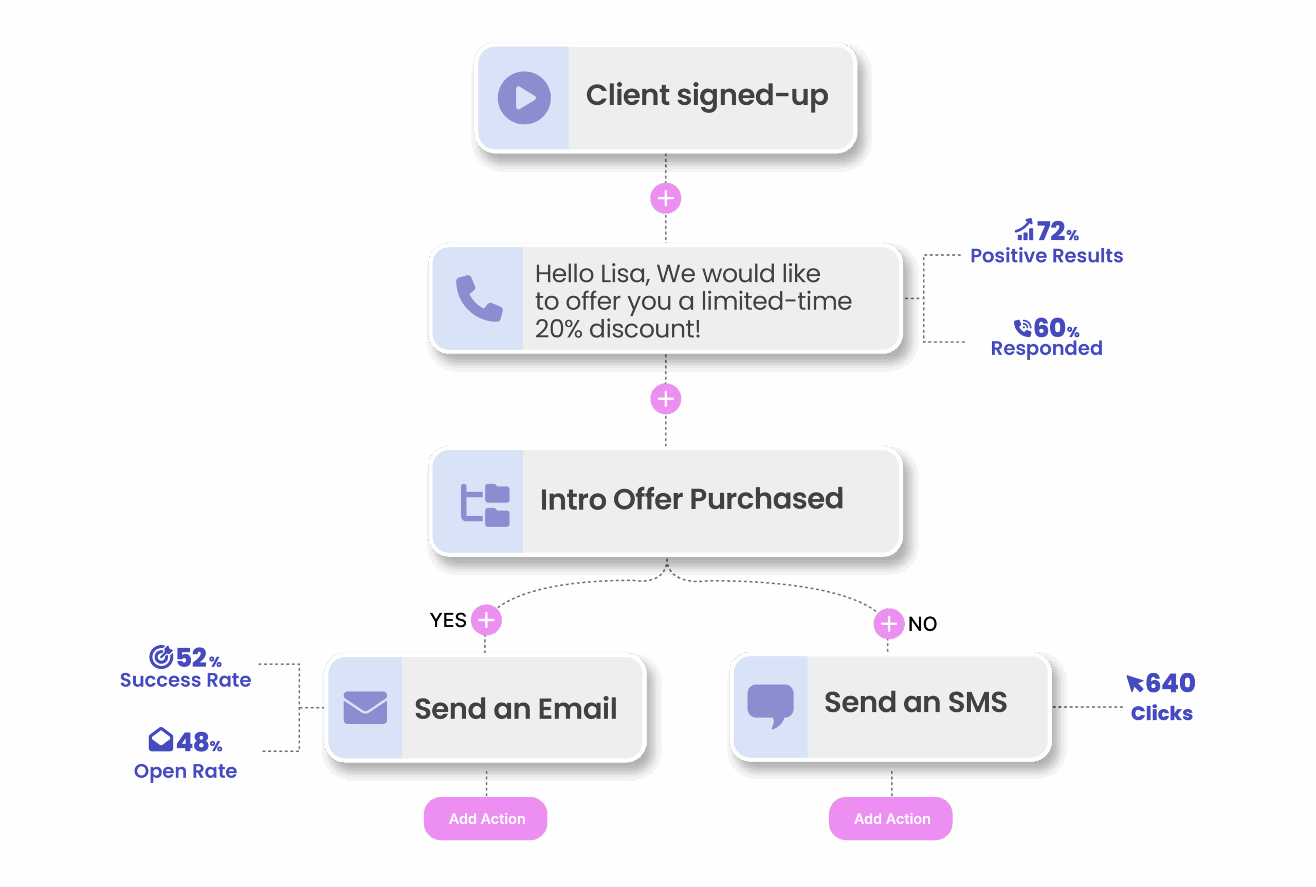 Automation: Your Follow-Ups, Fully Handled Emails, texts, AI calls — triggered at just the right moment based on how people interact.